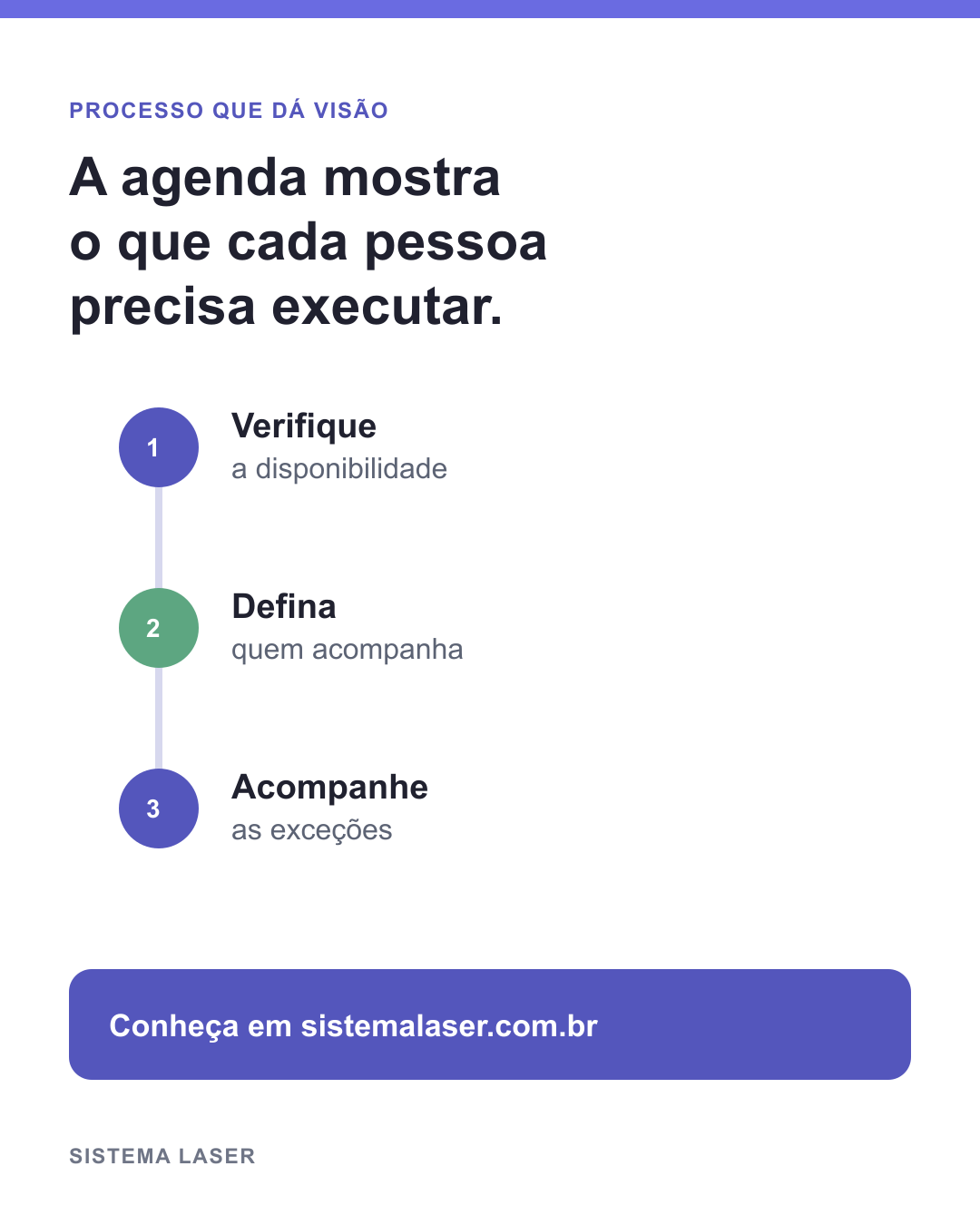 Fluxo visual para verificar disponibilidade, definir responsável e acompanhar exceções